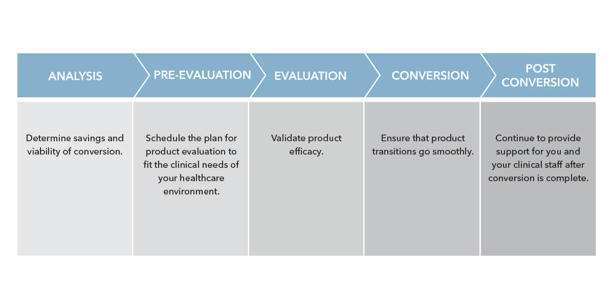 urology contracts process flowchart