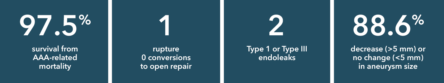 5-year data of Zenith® Fenestrated endovascular graft performance, including 97.5% survival from aneurysm-related mortality, 1 rupture and 0 conversions to open repair, 2 type 1 or type 3 endoleaks, and 88.6% decrease or no change in aneurysm size.