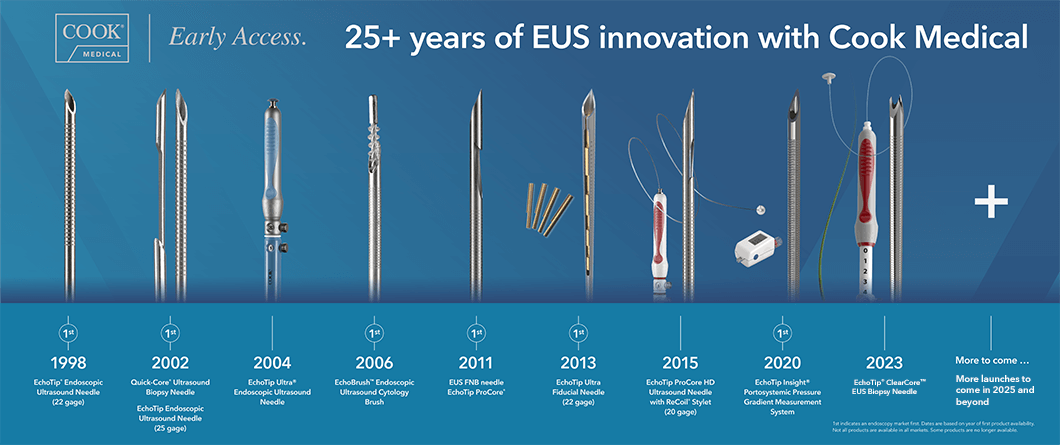 25+ Years of EUS Innovation Timeline