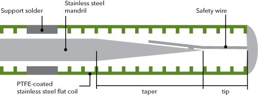 Diagram of the Amplatz Extra-Stiff, showing features including the support solder, stainless steel mandril, safety wire, PTFE-coated stainless steel flat coil, taper, and tip.