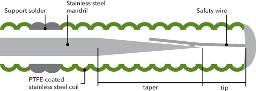 Diagram of the Amplatz Standard, showing features including the support solder, stainless steel mandril, safety wire, PTFE-coated stainless steel flat coil, taper, and tip.