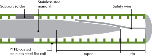 Diagram of the Amplatz Ultra-Stiff, showing features including the support solder, stainless steel mandril, safety wire, PTFE-coated stainless steel flat coil, taper, and tip.