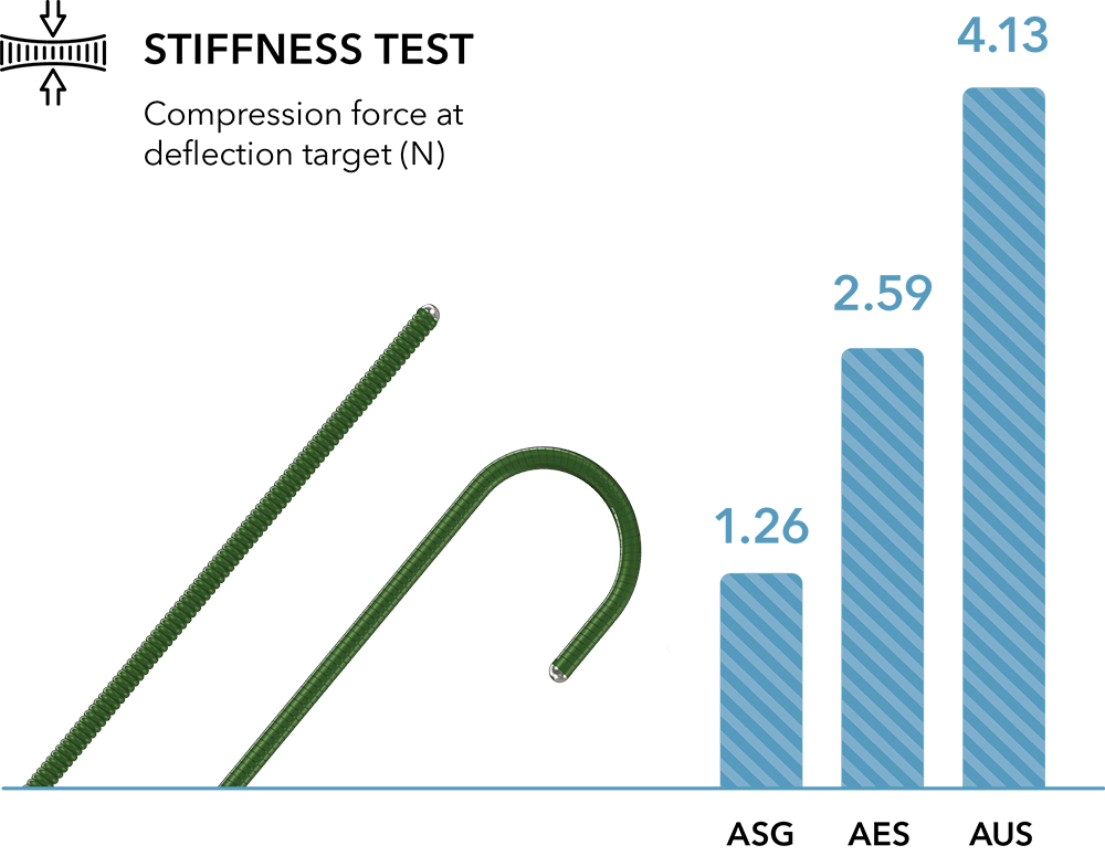 Bar chart showing compression force at deflection target for each Amplatz wire guide stiffness level: 1.26 N for Standard, 2.59 N for Extra-Stiff, 4.13 N for Ultra-Stiff.